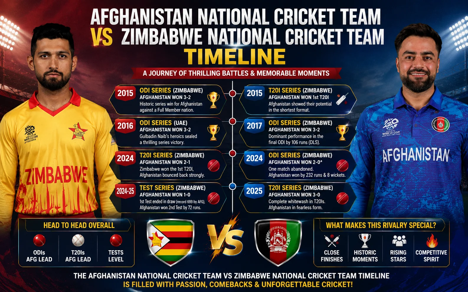 Afghanistan National Cricket Team vs Zimbabwe National Cricket Team Timeline